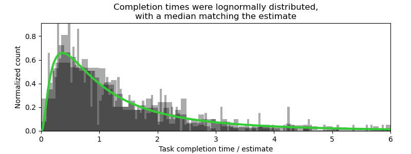 log-normal